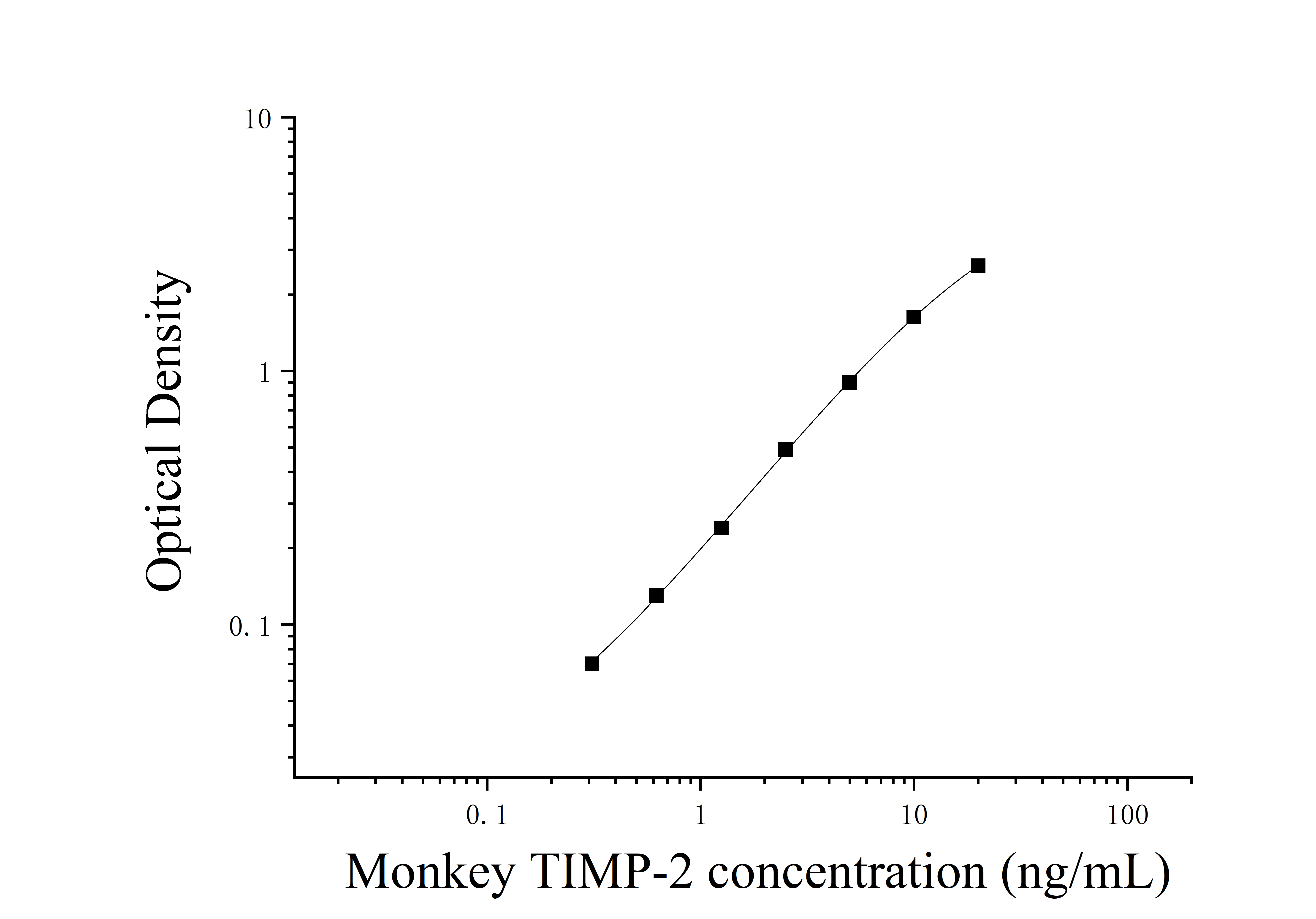 Monkey Tissue Inhibitors Of MetalloProteinase 2 (TIMP2) ELISA Kit Monkey Tissue Inhibitors Of MetalloProteinase 2 (TIMP2) ELISA Kit
